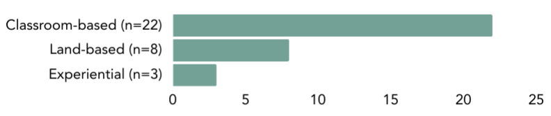 Numbers of classroom-based, land-based, and experiential courses included in the BASIS program